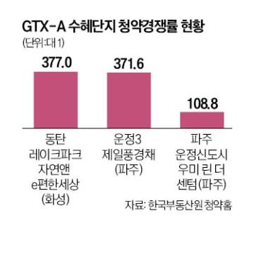 GTX 따라 청약 희비…운정·동탄 '흥행', 의정부 '부진'